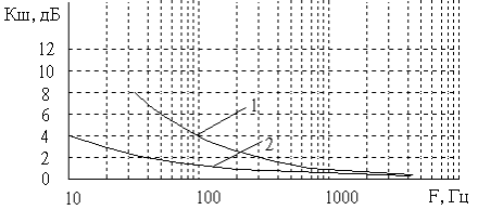 коэффициент шума для полевых и биполярных транзисторов